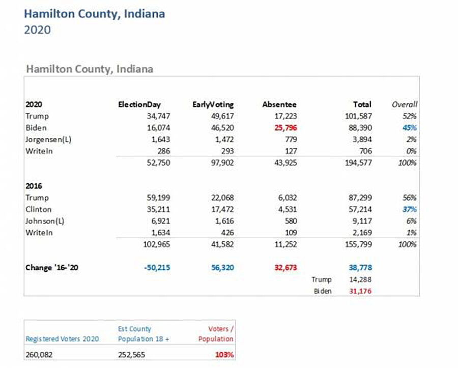 Hamilton-County-Indiana-Vote