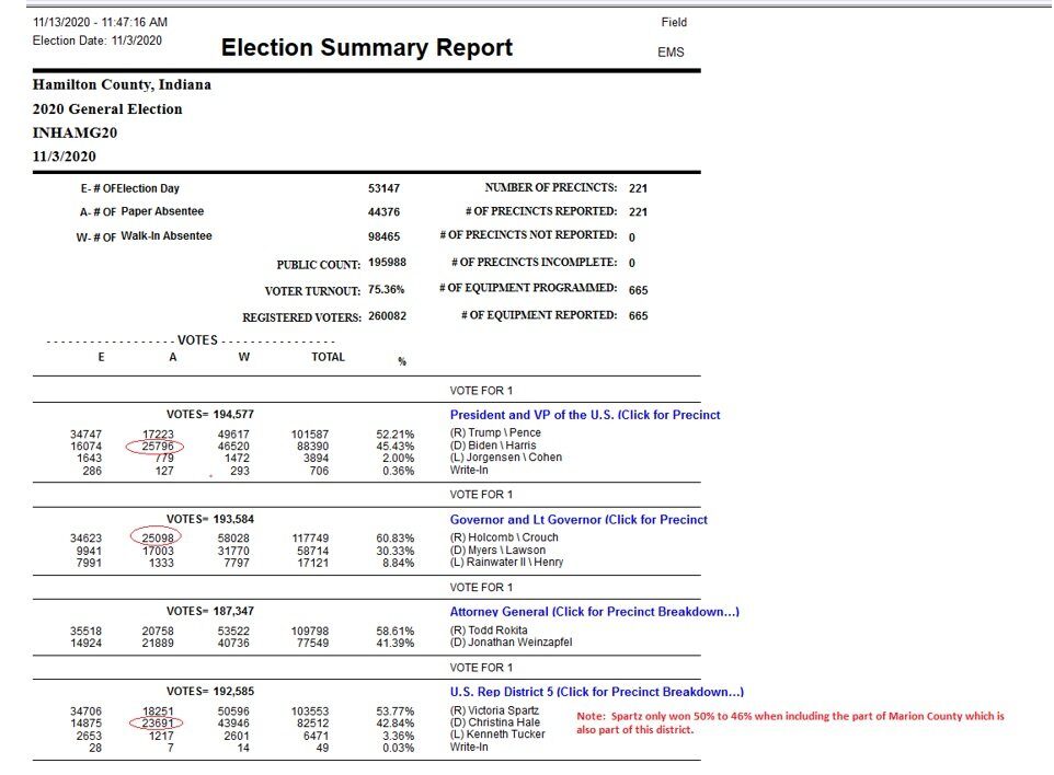 Hamilton County election summary report