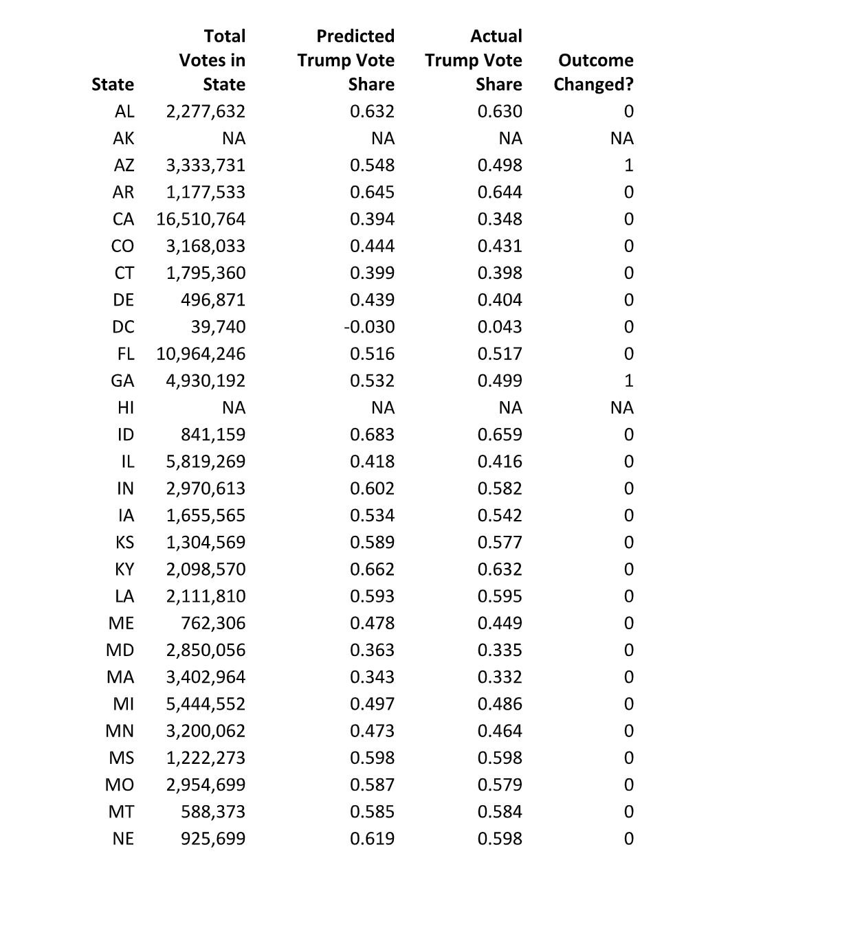 election statistics 6