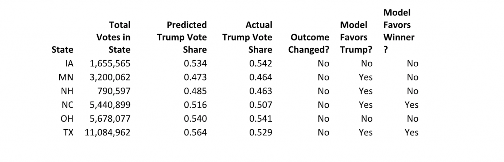 election statistics 4