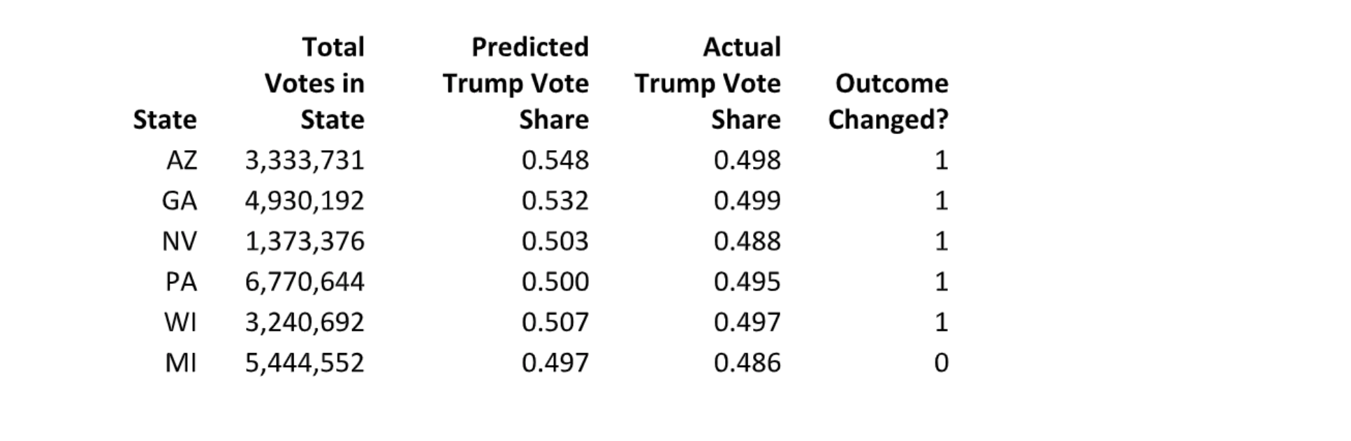election statistics 3