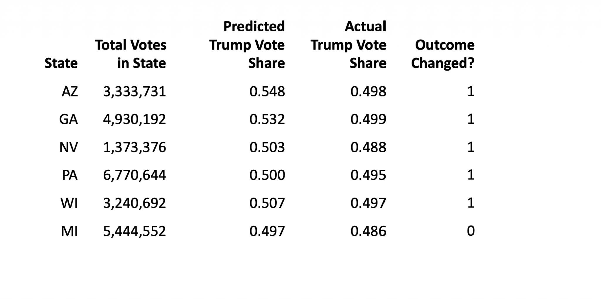 election statistics 1