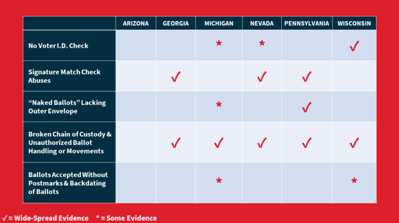 Ballot Mishandling in the Battleground States