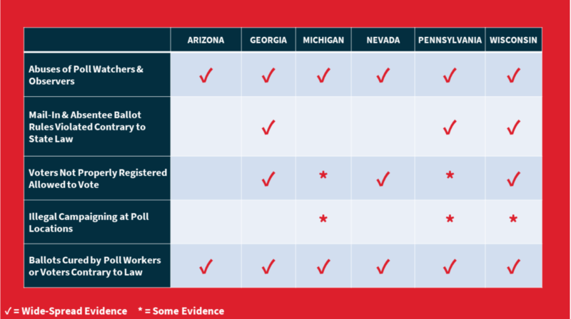 Contestable Process Fouls in the Battleground States