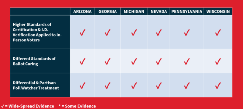 Equal Protection Clause Violations in the Six Battleground States
