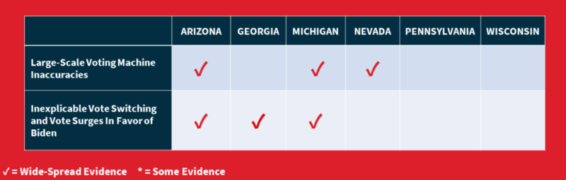 2020 Voting Machine Irregularities