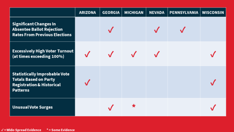Statistical Anomalies in the Battleground States