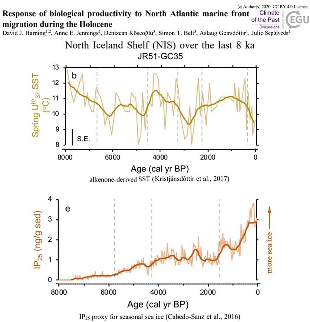 holocene global cooling marine life seasonal ice iceland