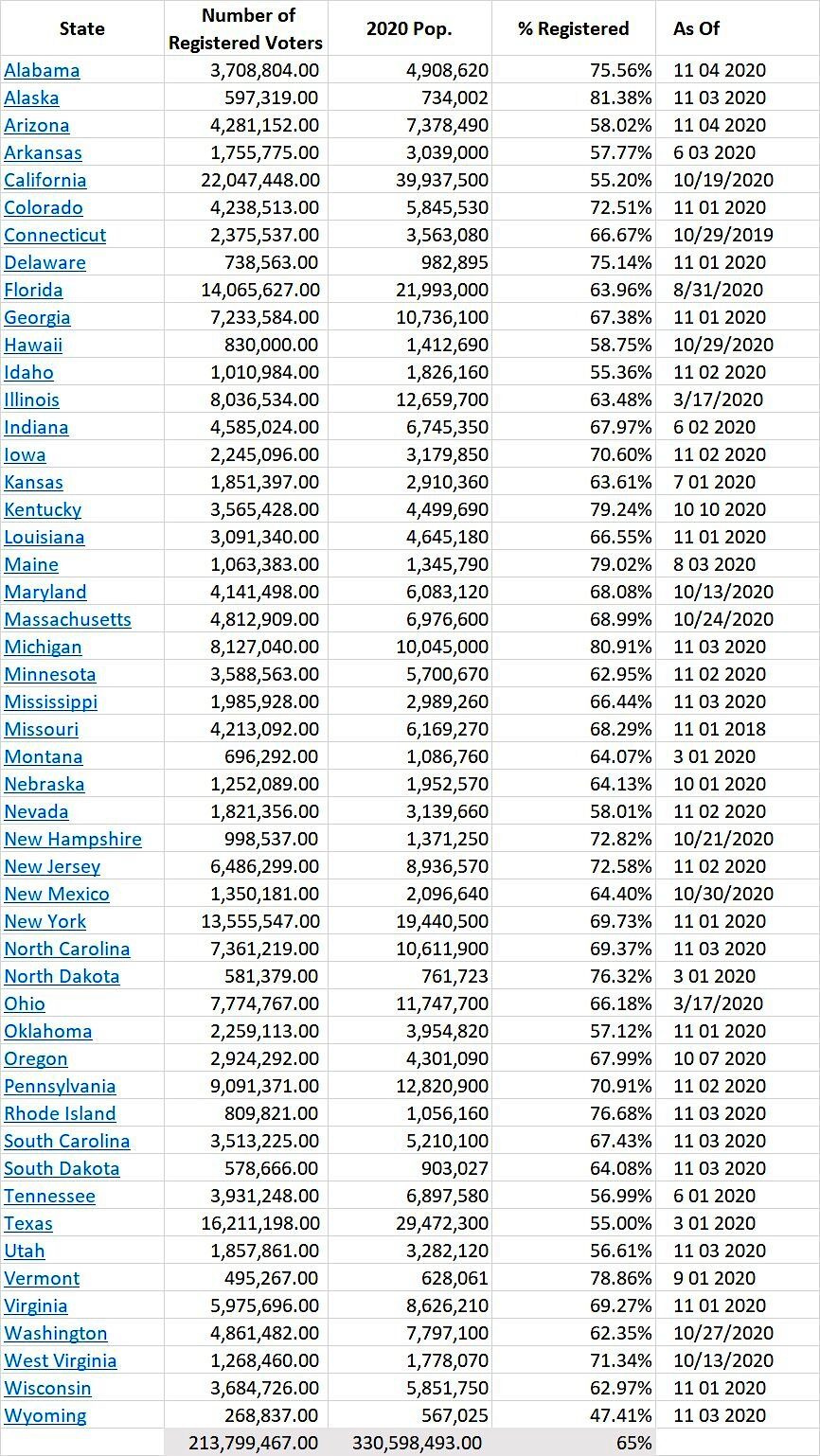 Chart registered voters per state