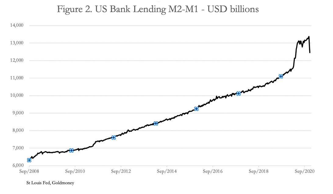 US bank lending