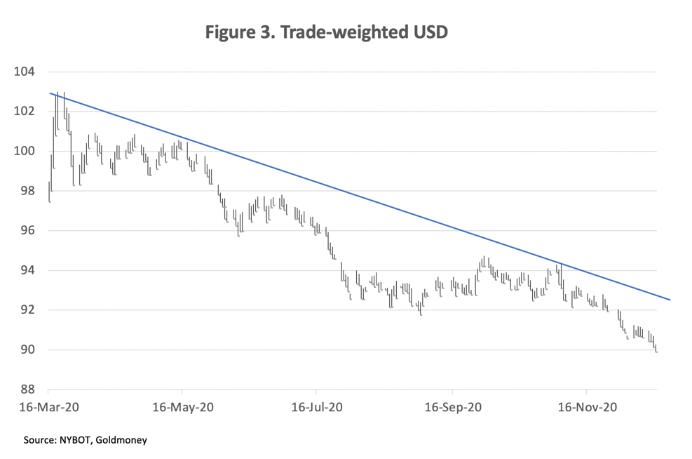 Trade weighted US dollar