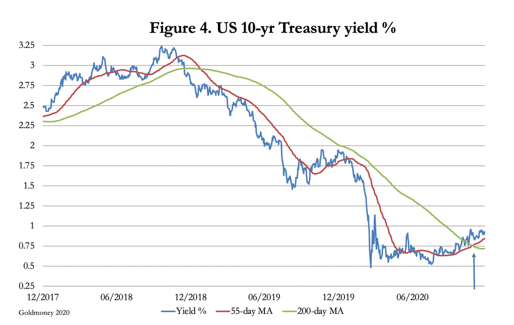 Treasury yield