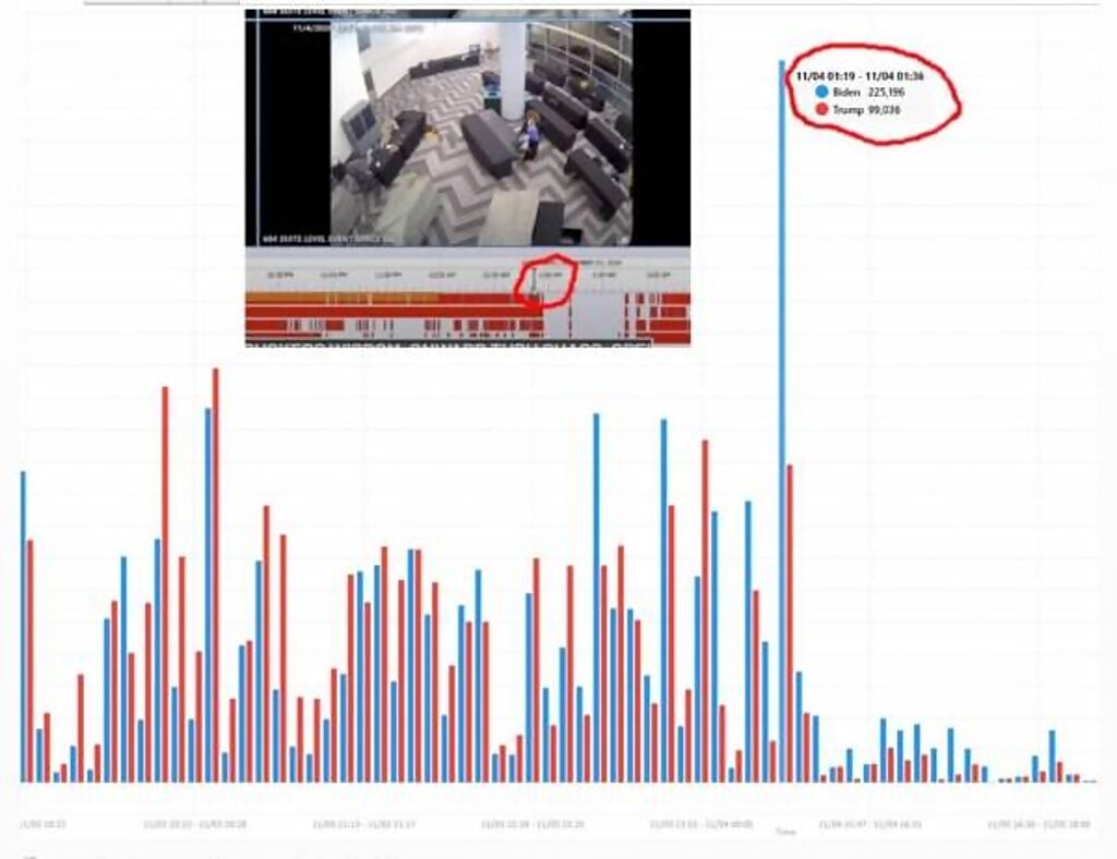 Click to enlarge georgia vote spike biden fraud election