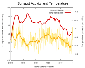 solar land temps