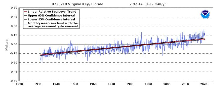 Click to enlarge NOAA chart for sea level in Virginia Key, Florida.