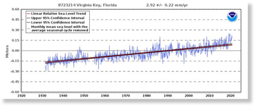 NOAA chart for sea level in Virginia Key, Florida.