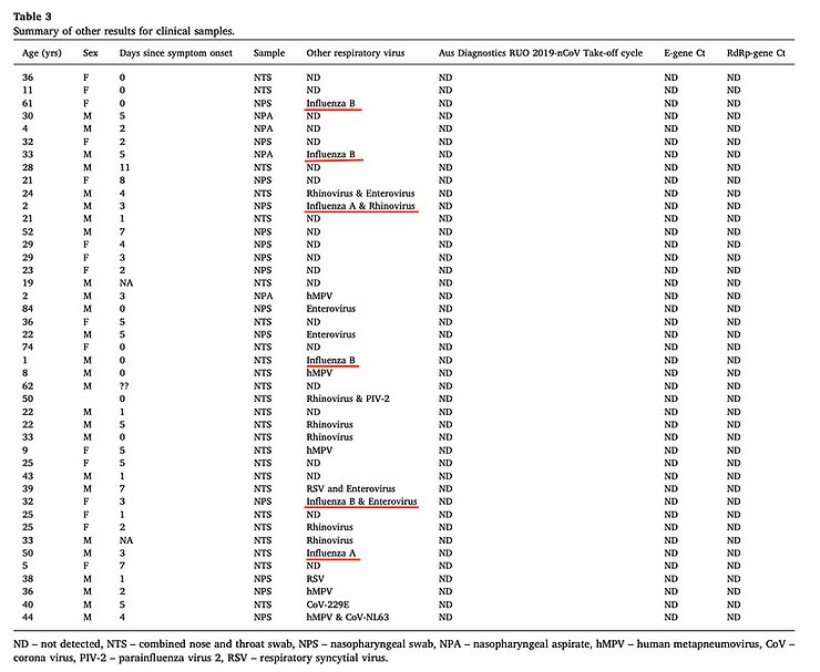 Click to enlarge summary other results clinical study covid-19