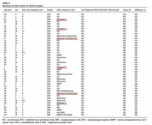 summary other results clinical study covid-19