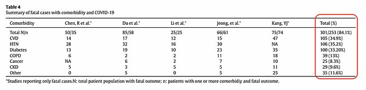 Click to enlarge fatal cases comorbidity covid-19