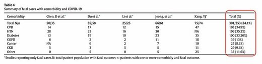 fatal cases comorbidity covid-19
