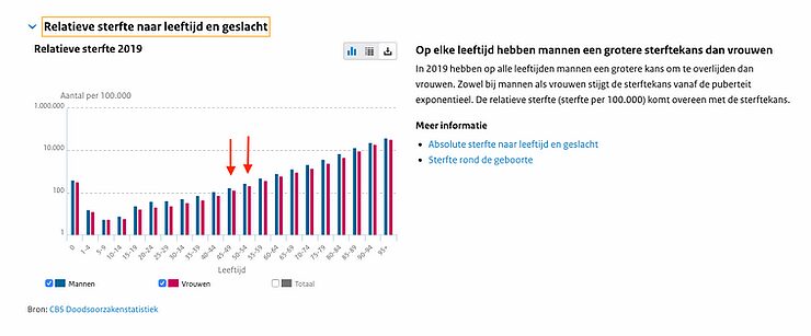 Click to enlarge relatieve sterfte leeftijd geslacht grafiek