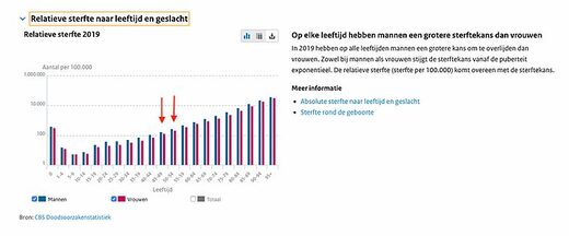 relatieve sterfte leeftijd geslacht grafiek