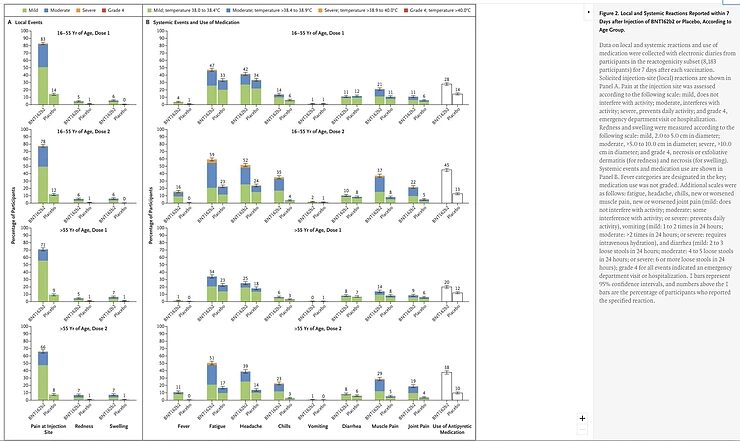Click to enlarge reactions injections vaccine COVID-19 BNT162b2