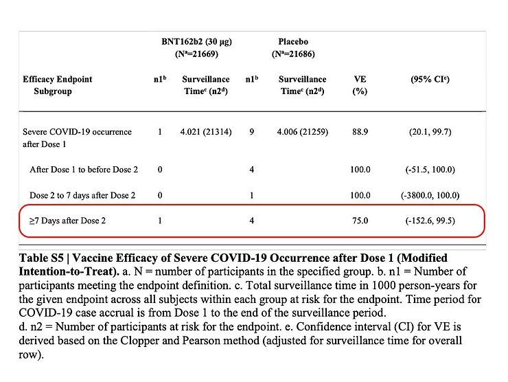 Click to enlarge placebo BNT162b2 efficacy 1 dose severe COVID-19
