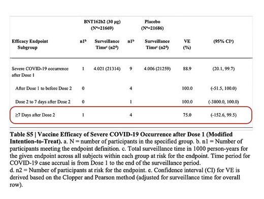 placebo BNT162b2 efficacy 1 dose severe COVID-19