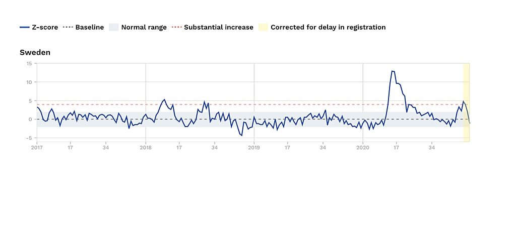 Click to enlarge overall mortality rates sweden 2017 2020