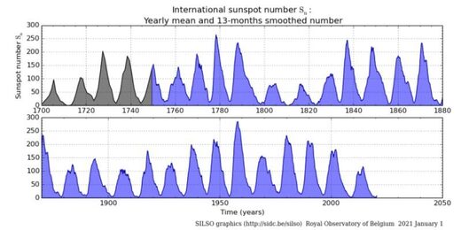 Yearly mean sunspot number (black) up to 1749