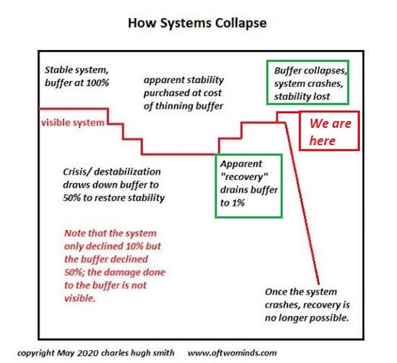 Click to enlarge how systems collapse
