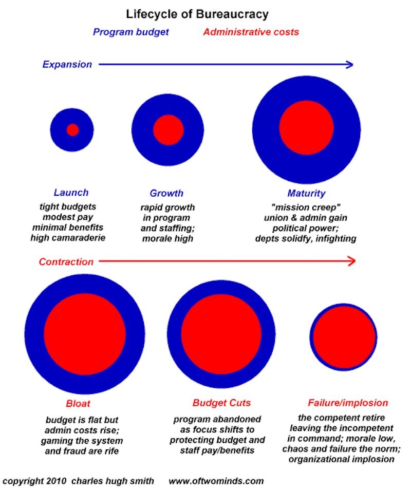 Click to enlarge lifecycle of beaurocracy