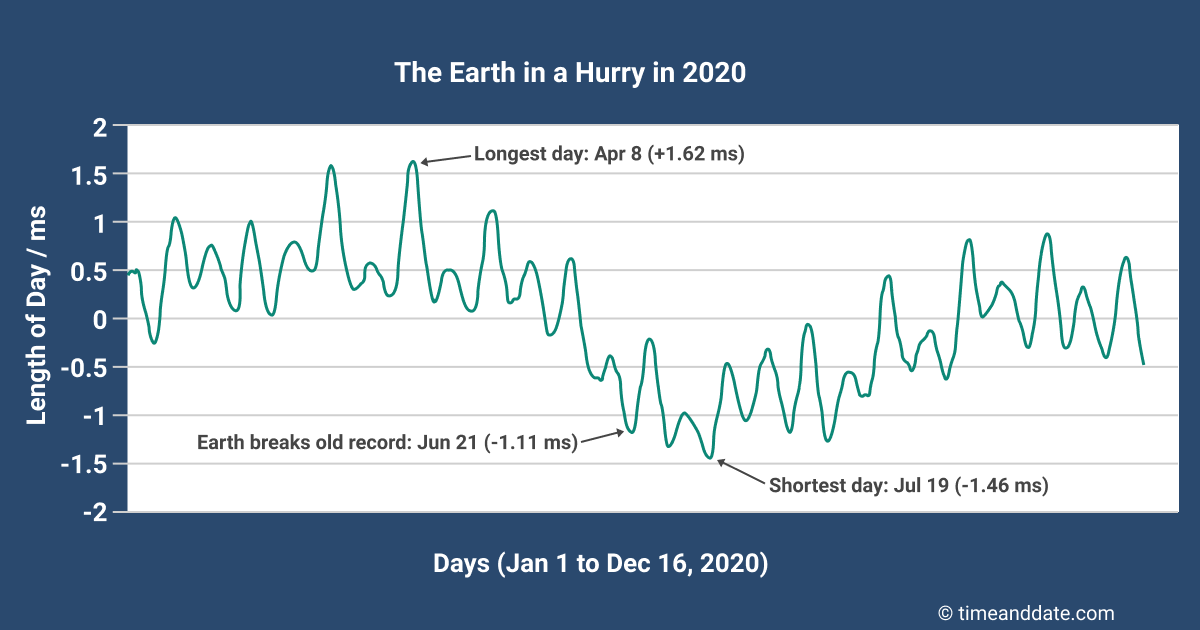 Click to enlarge Variation of Day Length