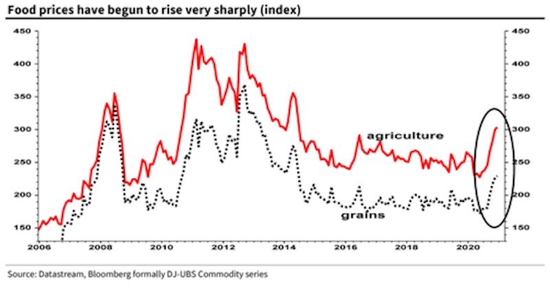 Click to enlarge FAO Food Prices