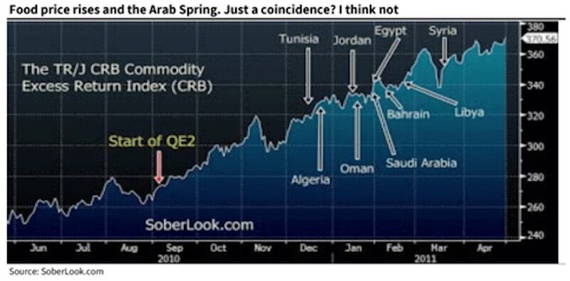 Food Price Rises And The Arab Spring