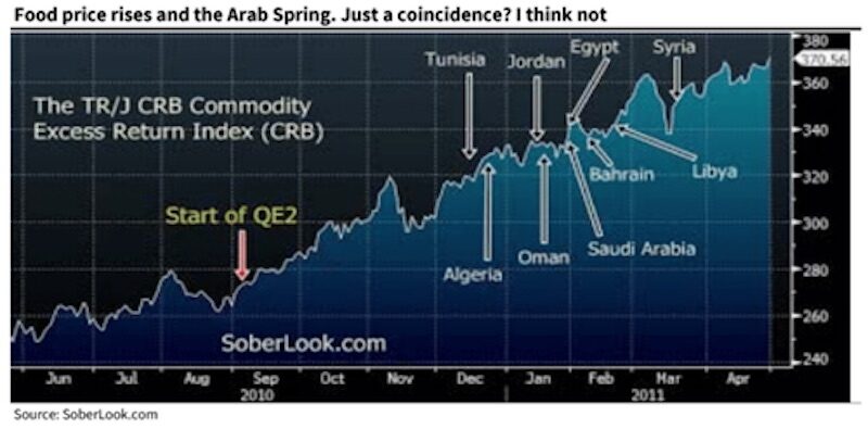 Click to enlarge Food Price Rises And The Arab Spring