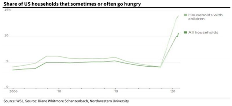 Click to enlarge Americans Go Hungry In Pandemic