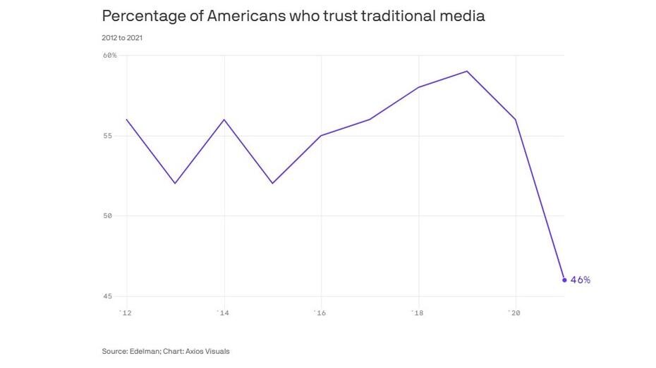 decline in trust of media
