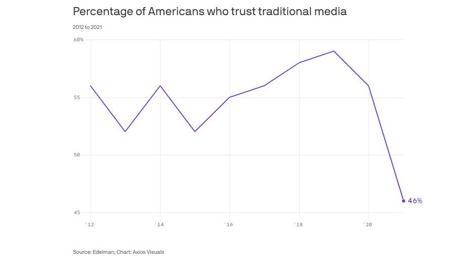 Click to enlarge decline in trust of media