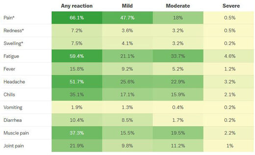 Reported side effects of the Pfizer vaccine