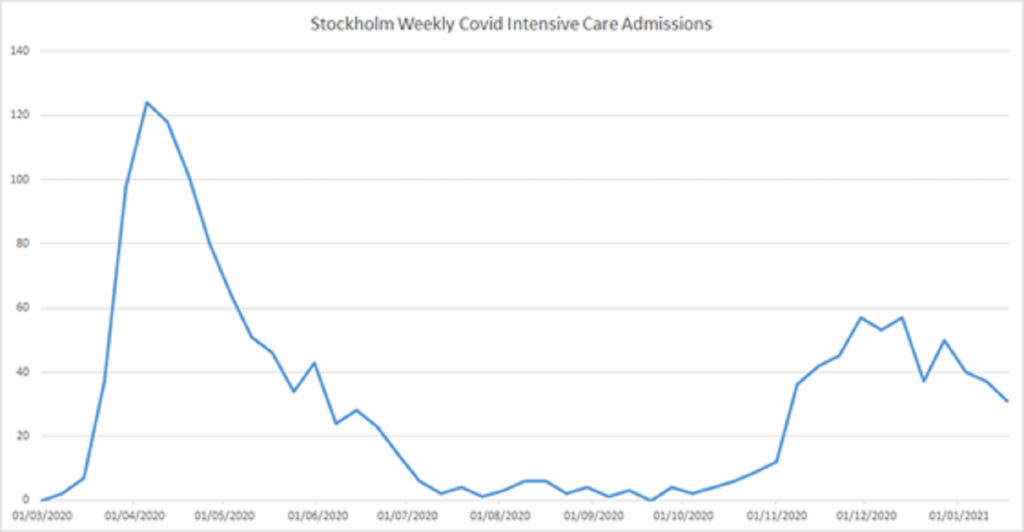 Click to enlarge sweden covid admissions