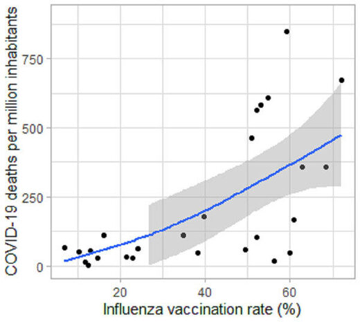 vaccination rate vs covid deaths