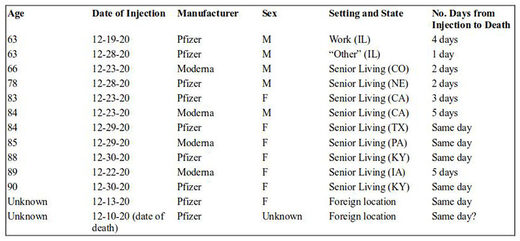 Pfizer -W grudniu zgłoszono tysiące przypadków urazów spowodowanych szczepionką mRNA i 13 zgonów w USA
