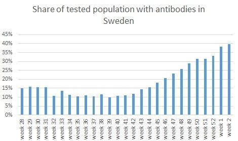antibodies sweden