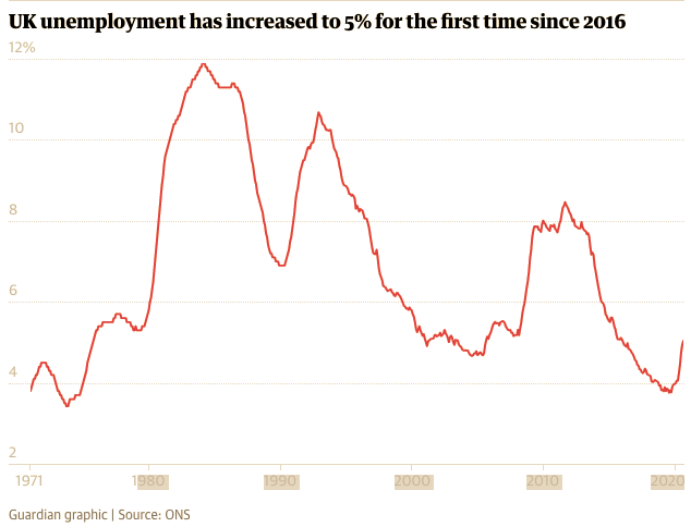 uk unemployment