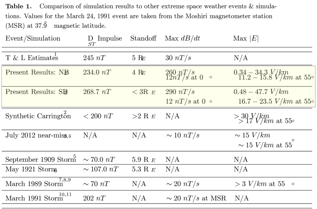 Space weather events table