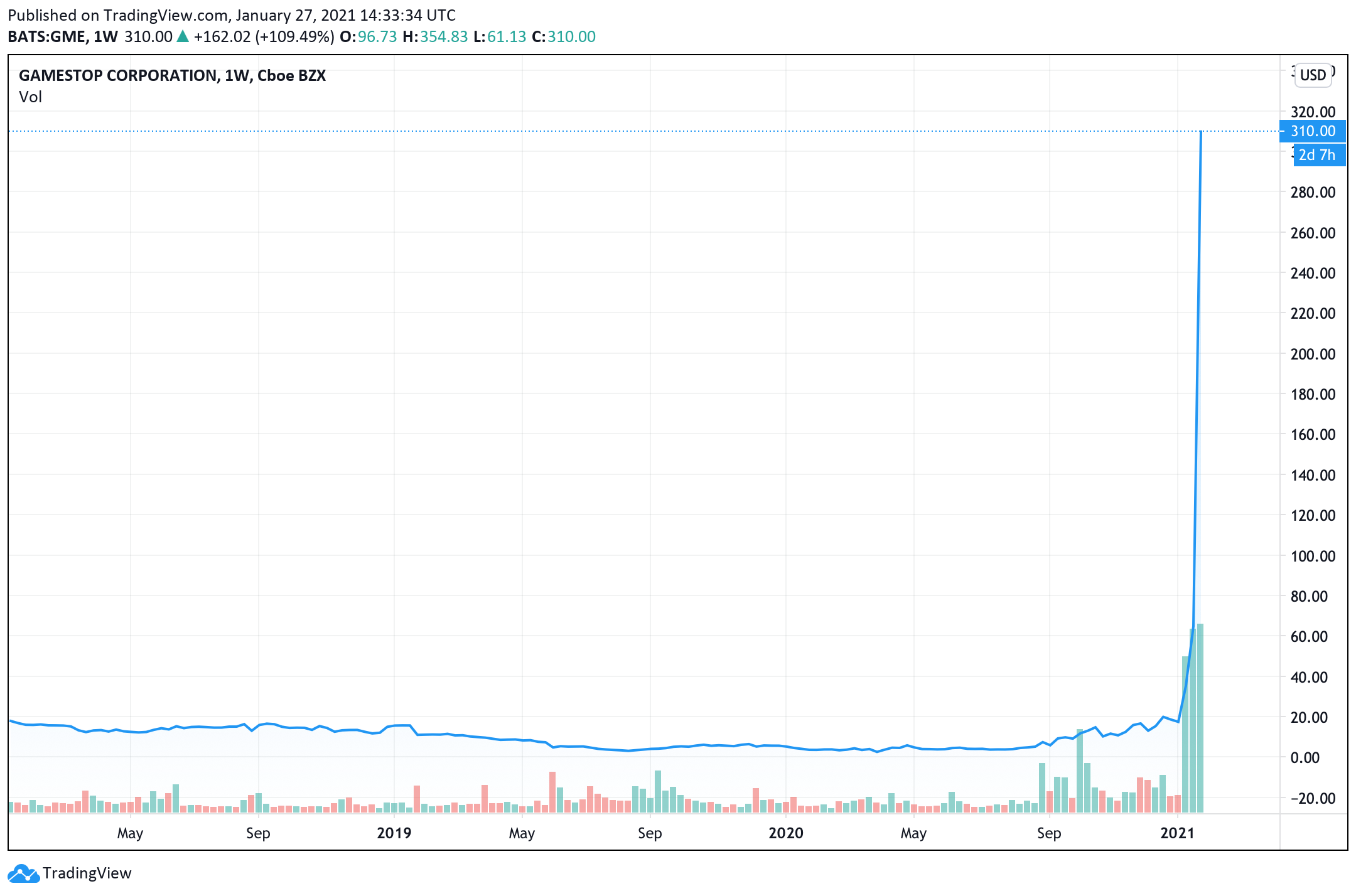 Click to enlarge gamestop short squeeze chart reddit wallstreetbets