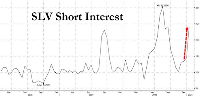 Click to enlarge SLV short interest