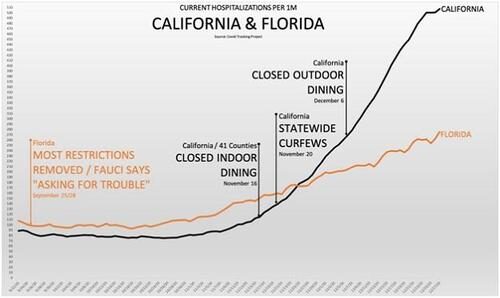 Click to enlarge california florida covid graph